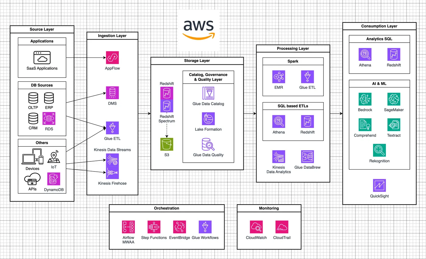Arquitectura de referencia de AWS para Data Engineering