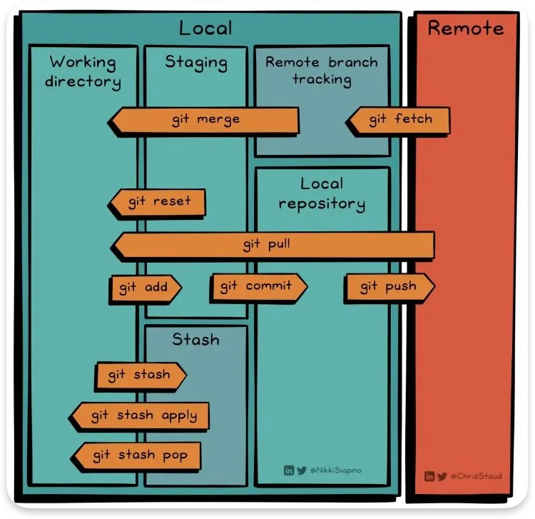 Working directory, staging y remote branch tracking en local, más el repositorio remoto