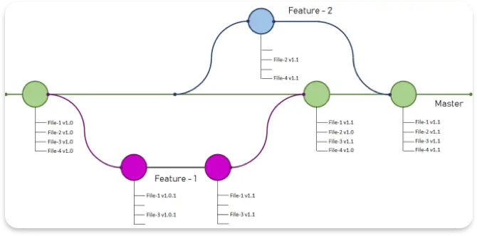 Diagrama de ramas: Master, Feature-1 y Feature-2 con sus commits y merges