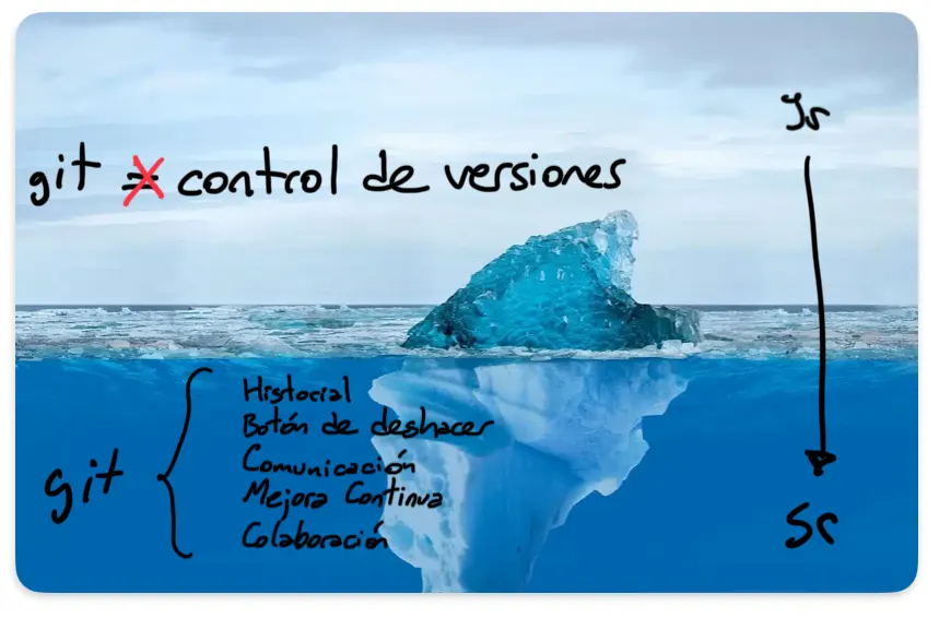 Git es mucho más que control de versiones: historial, botón de deshacer, comunicación, mejora continua y colaboración