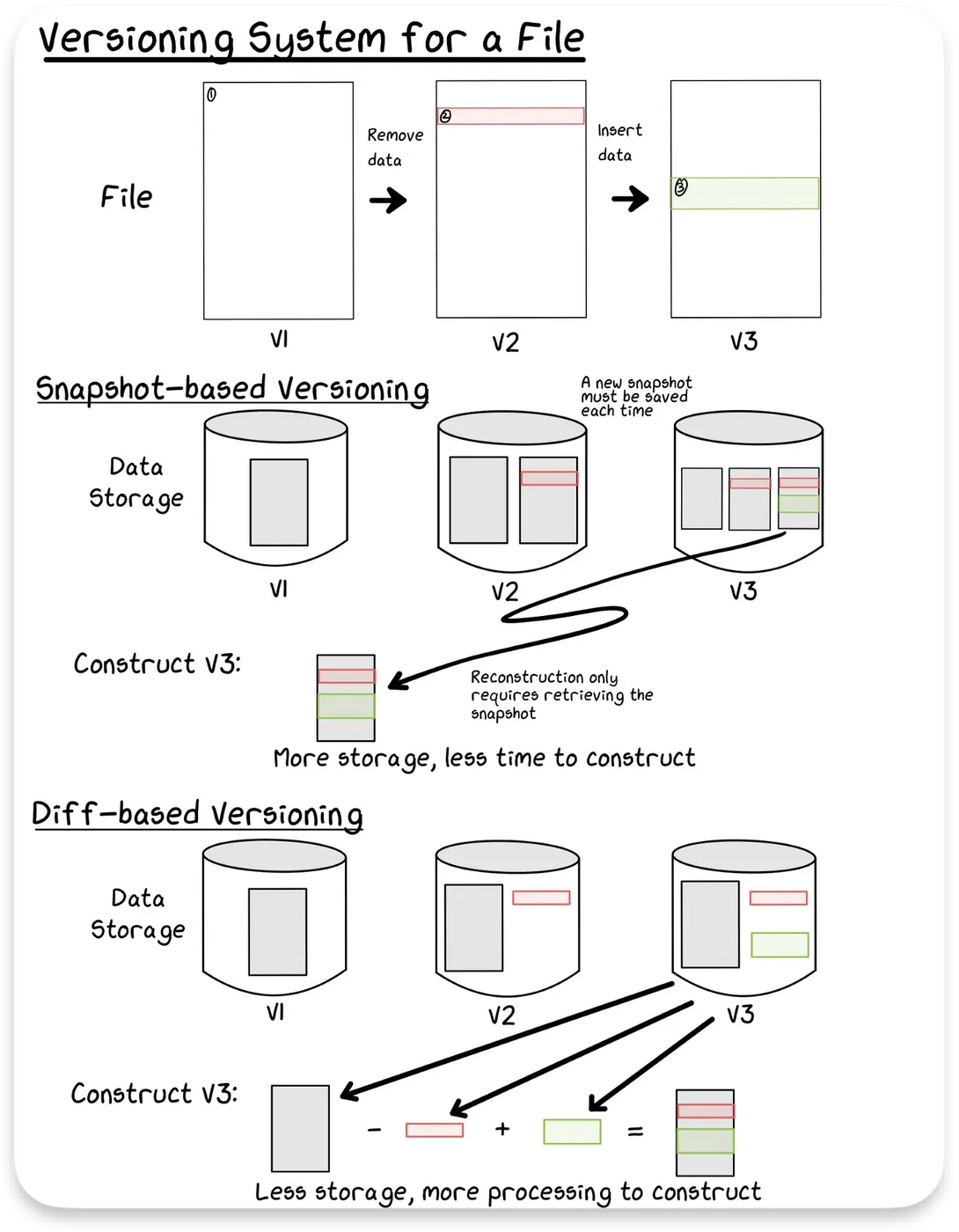 Sistema de versionado de un archivo: versionado por snapshot vs. versionado por diffs