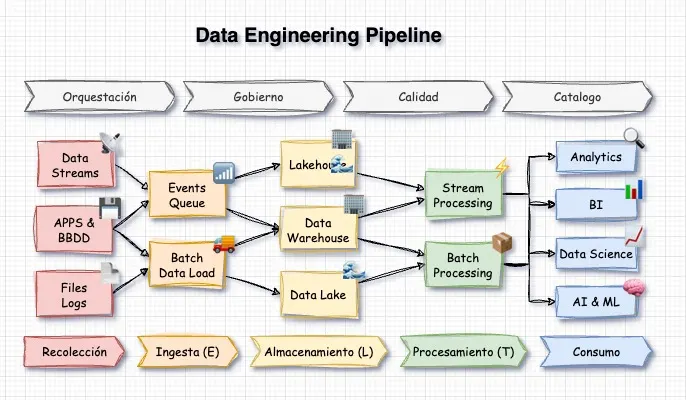 Pipeline típico de Ingeniería de Datos: recolección, ingesta, almacenamiento, procesamiento y consumo