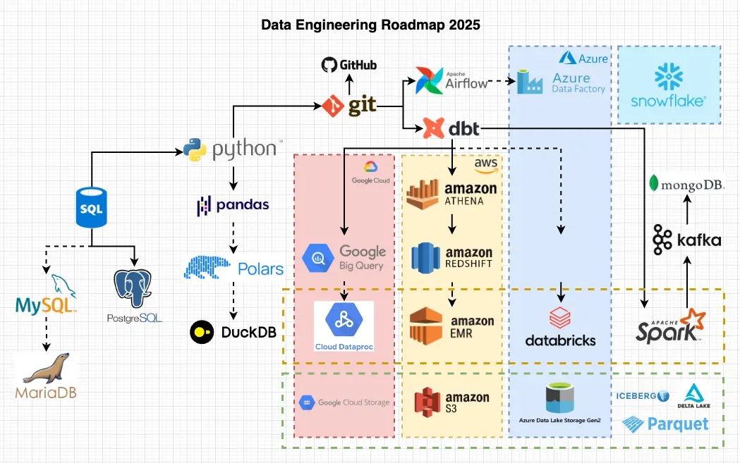 Roadmap de tecnologías de Ingeniería de Datos: lenguajes, control de versiones, orquestación y plataformas cloud