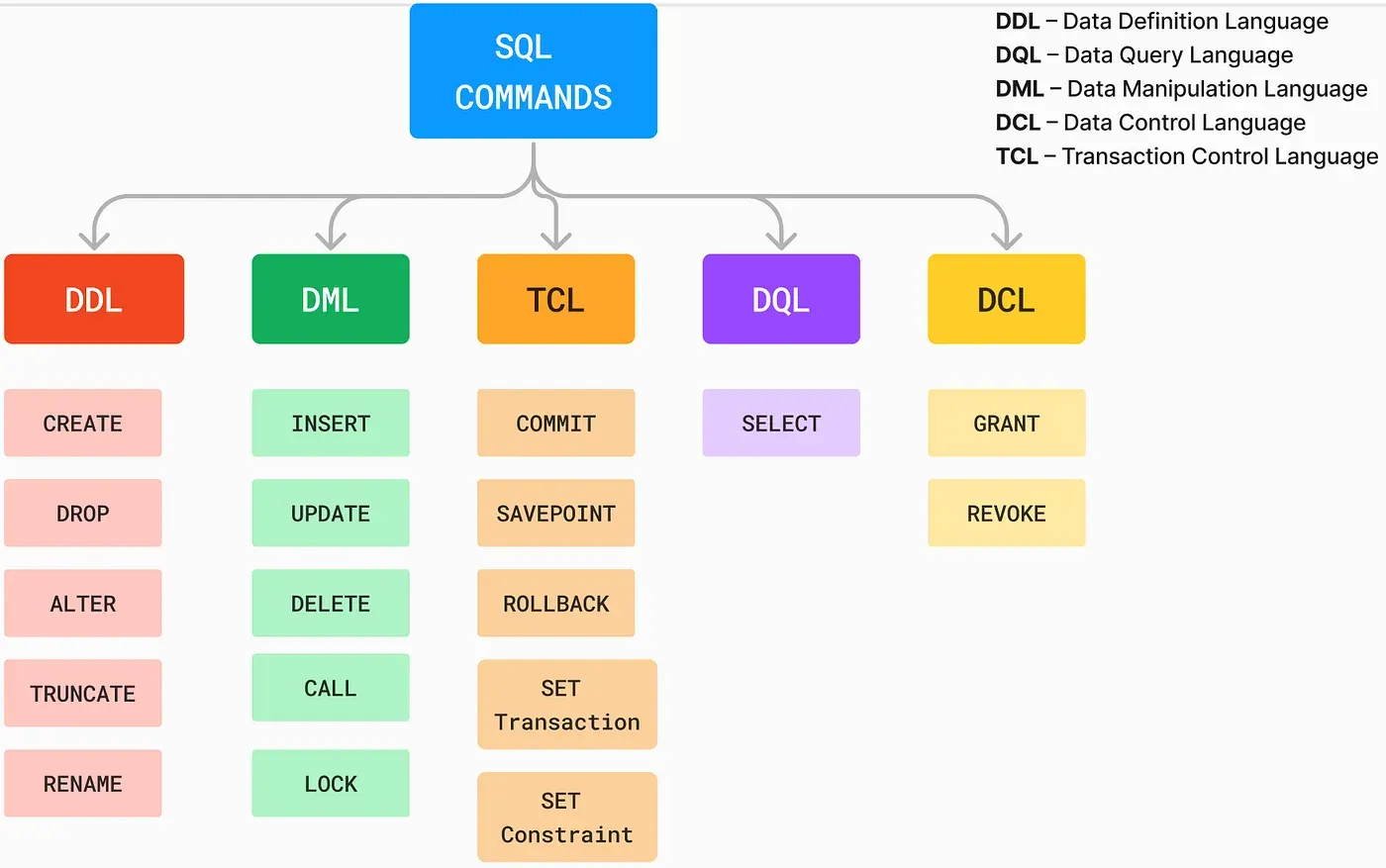 Tipos de comandos SQL: DDL, DML, TCL, DQL y DCL