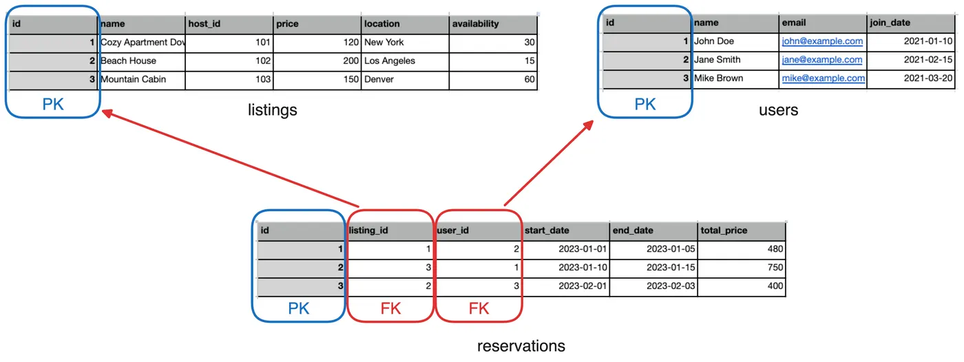 Relación entre tablas mediante primary keys y foreign keys
