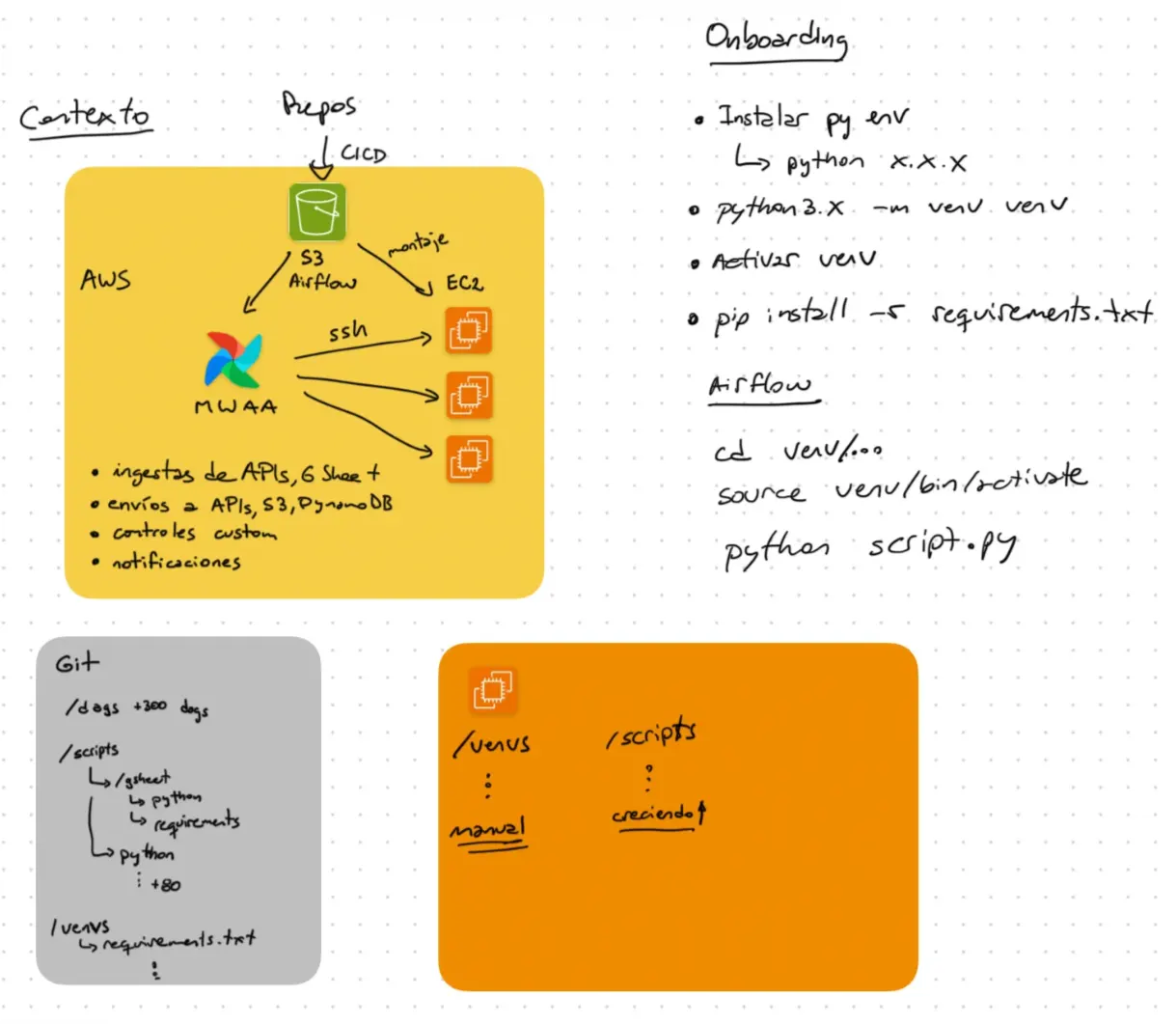 Diagrama de arquitectura: repos en S3/CI-CD, Airflow (MWAA) en AWS orquestando EC2 vía SSH, con carpetas de scripts y entornos virtuales