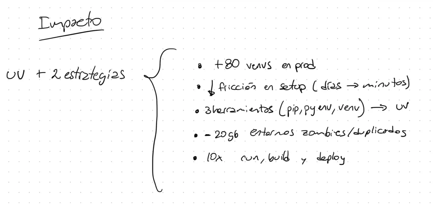 Resumen de impacto: +80 venvs en producción, fricción de setup reducida de días a minutos, 3 herramientas reemplazadas por uv, -20 GB de entornos zombies/duplicados, 10x en run/build/deploy