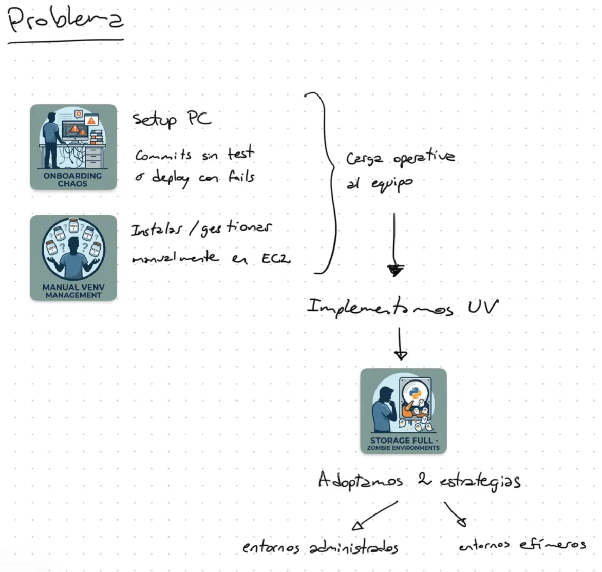 Esquema del problema: onboarding chaos y gestión manual de venvs generan carga operativa, resuelto implementando uv con dos estrategias: entornos administrados y efímeros