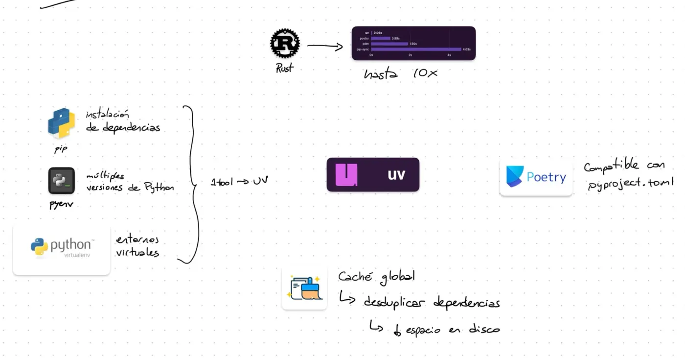 Comparativa de pip, pyenv y virtualenv vs uv, con benchmark de velocidad de instalación