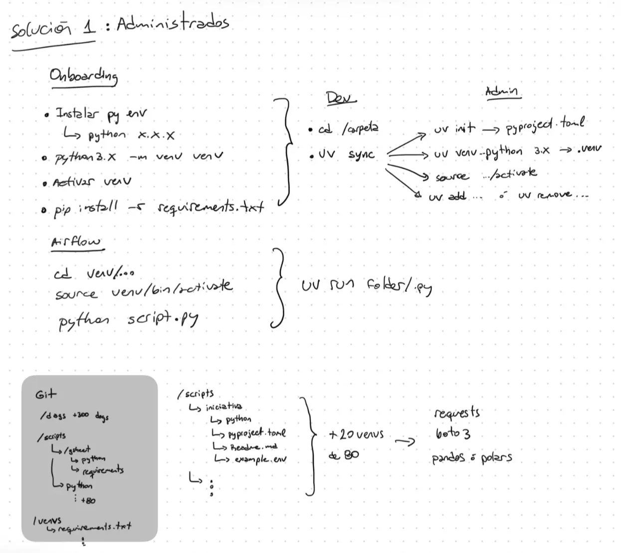 Flujo de entornos administrados: onboarding, dev con uv sync y admin con uv init, uv venv, uv add/remove