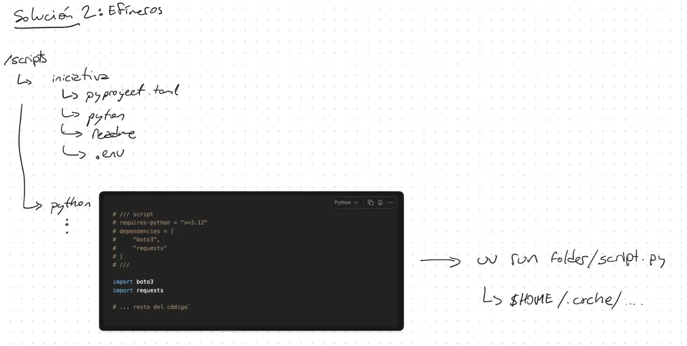 Estructura de entornos efímeros: carpeta de scripts con pyproject.toml, y ejemplo de script Python con metadata inline de dependencias, ejecutado con uv run
