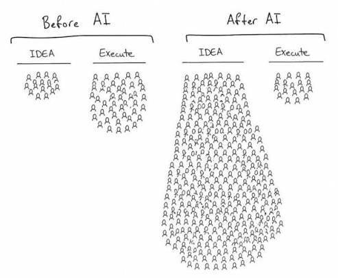 Meme: Before AI vs After AI, idea vs execute