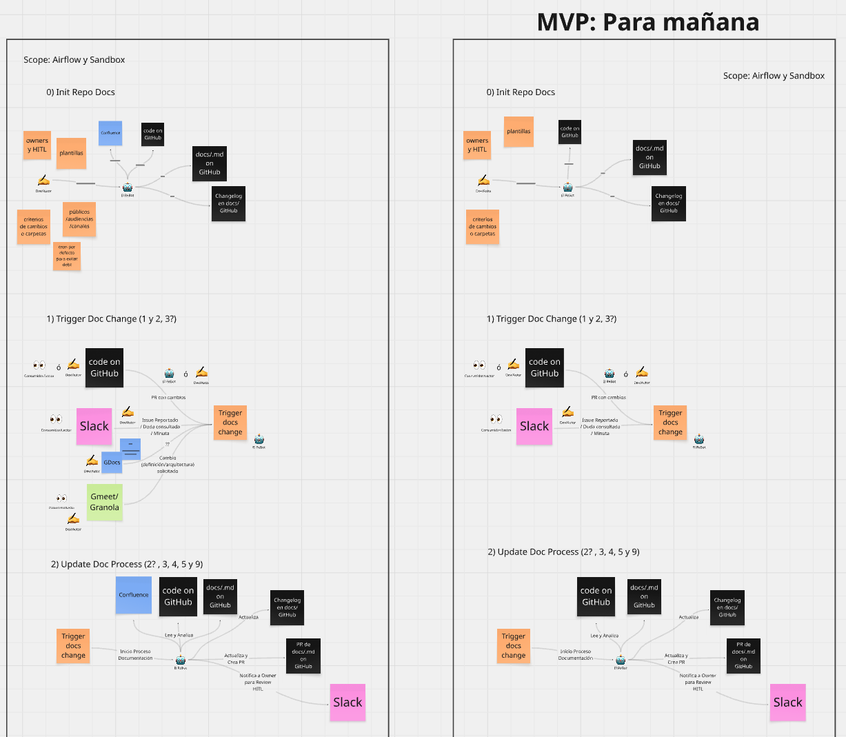 MVP: del flujo completo al mínimo para mañana